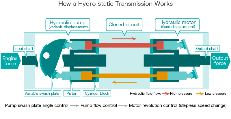 How a Hydraulic Transmission Works