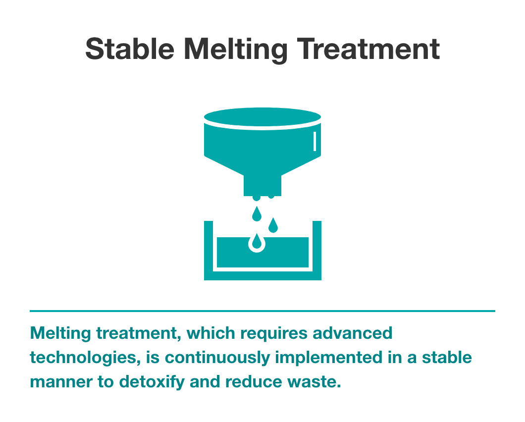 Stable Melting Treatment Melting treatment, which requires advanced technologies, is continuously implemented in a stable manner to detoxify and reduce waste.
