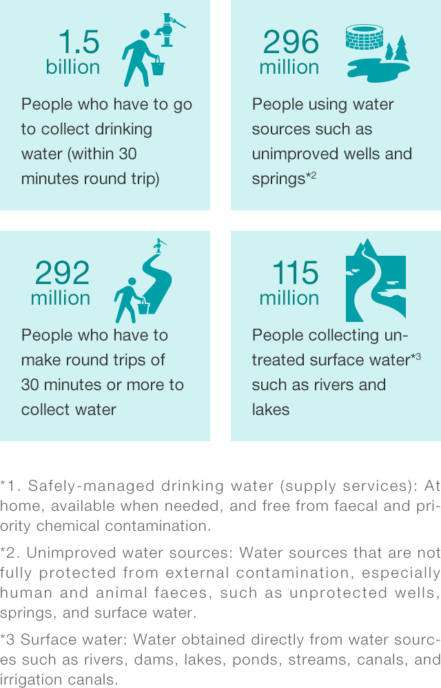 Breakdown of populations without access to safely managed water