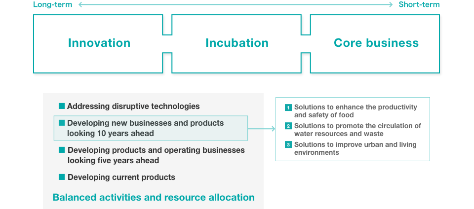 Balanced activities and resource allocation. Innovation-Incubation-Corebusiness