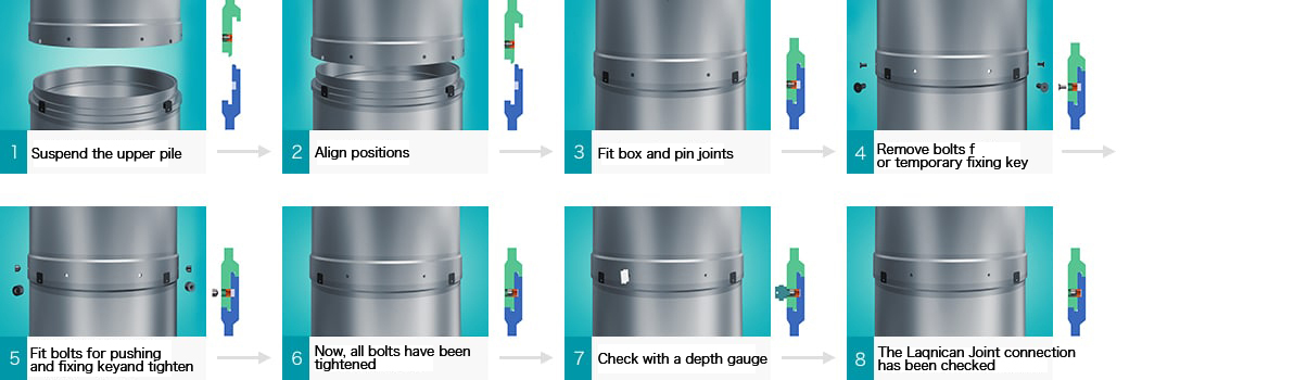 1. Suspend the upper pile→2.Align positions→3. Fit box and pin joints→4.Remove bolts for temporary fixing key→5.Fit bolts for pushing and fixing keyand tighten→6.Now, all bolts have been tightened→7.Check with a depth gauge→8.The Laqnican Joint connection has been checked