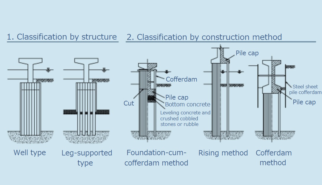 1.Classification by structure　2.Classification by construction method