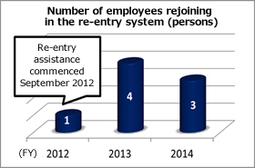 Number of employees rejoining in the re-entry system (persons)
