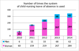 Number of times the system of child-nursing leave of absence is used
