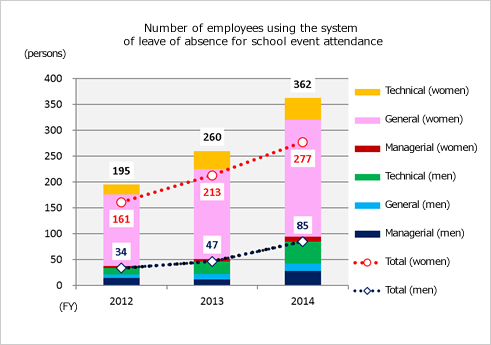 Number of employees using the system of leave of absence for school event attendance
