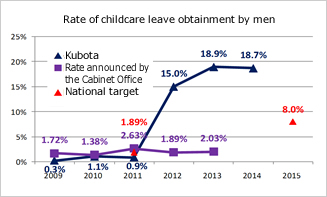 Rate of childcare leave obtainment by men