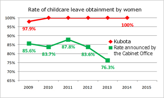 Rate of childcare leave obtainment by women
