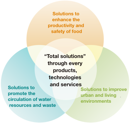 図：あらゆる製品・技術・サービスを通じたトータルソリューション
