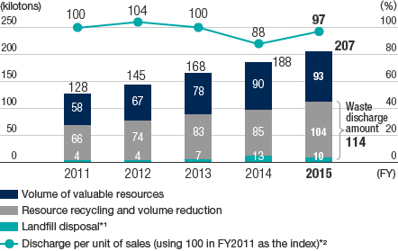 Trends of waste ,etc. discharge and waste discharge per unit of sales