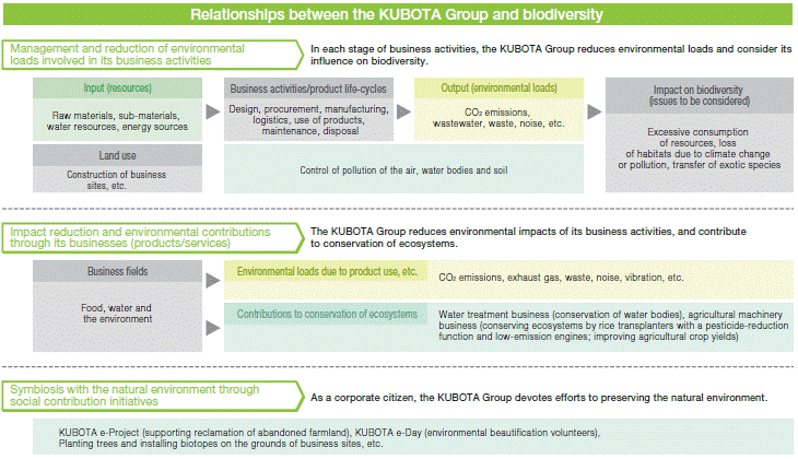 Relationship with biodiversity