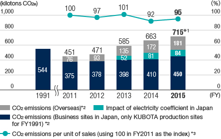 Trends of CO2 emissions