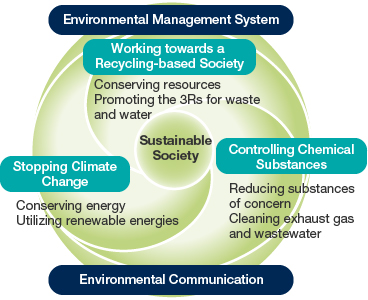 Basic Direction of Corporate Environmental Management