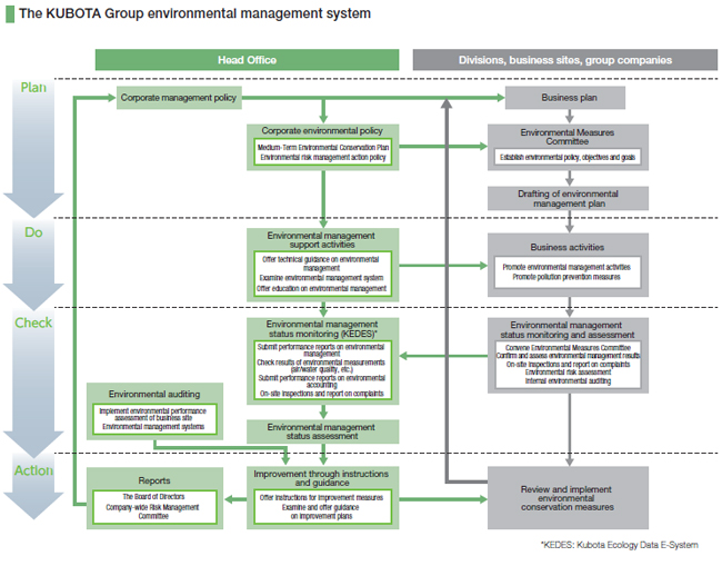 the environmental management system