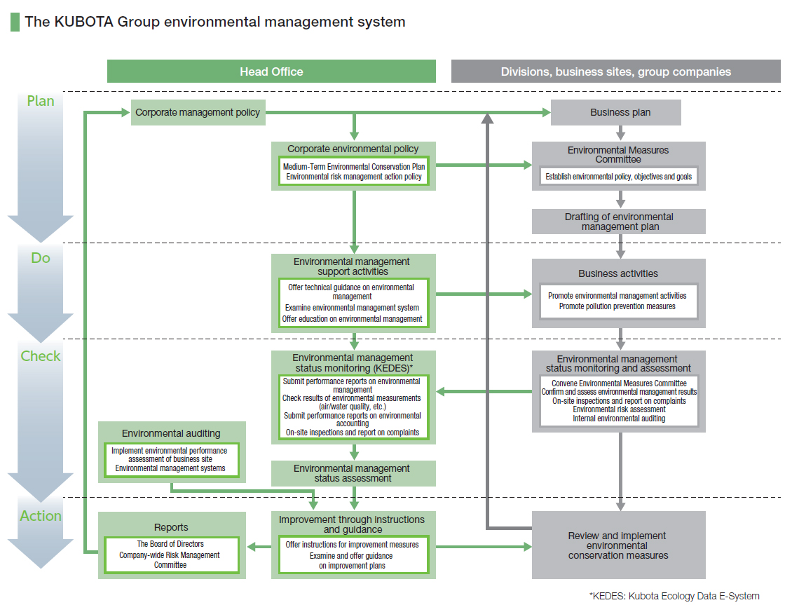 Basic Direction Of Corporate Environmental Management Environment 