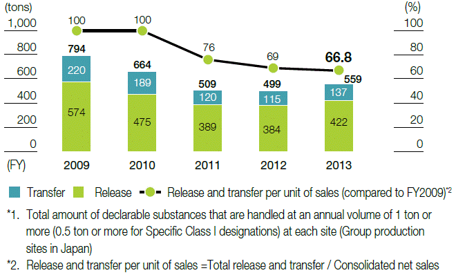 Trends of release and transfer of PRTR-designated substances