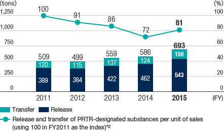 Trends of release and transfer of PRTR-designated substances