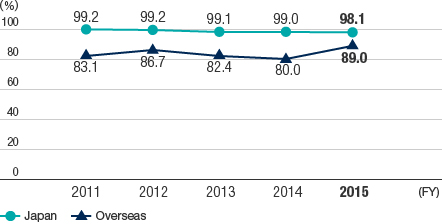 Trends of recycling ratio