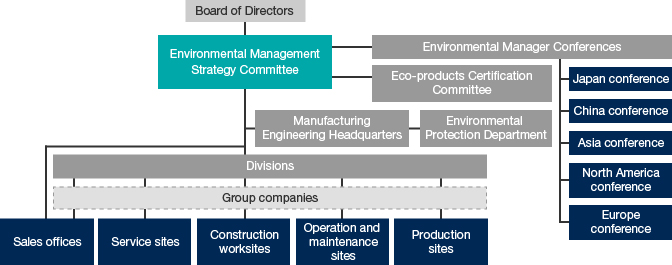 organizational structure