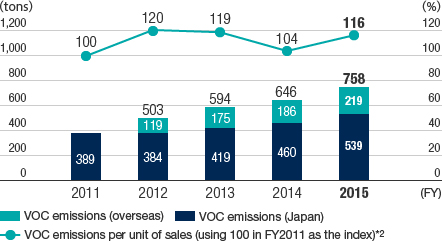 Trends of VOC emissions