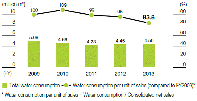 Trends of total water consumption