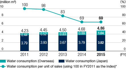Trends of total water consumption