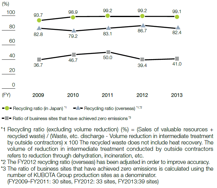 Trends of total water consumption