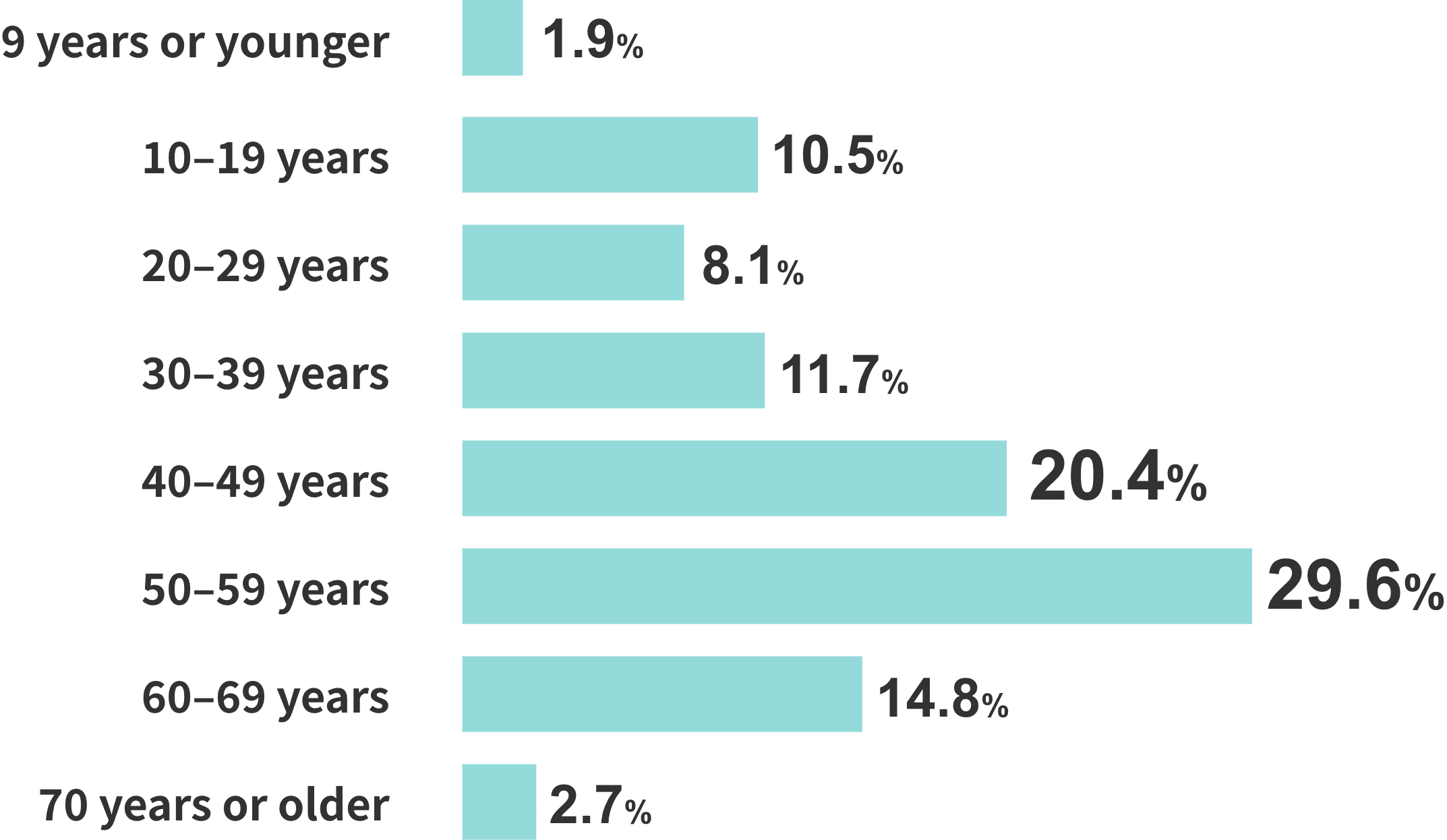 9 years or younger 1.9% / 10–19 years 10.5% / 20–29 years 8.1% / 30–39 years 11.7% / 40–49 years 20.4% / 50–59 years 29.6% / 60–69 years 14.8% / 70 years or older 2.7%