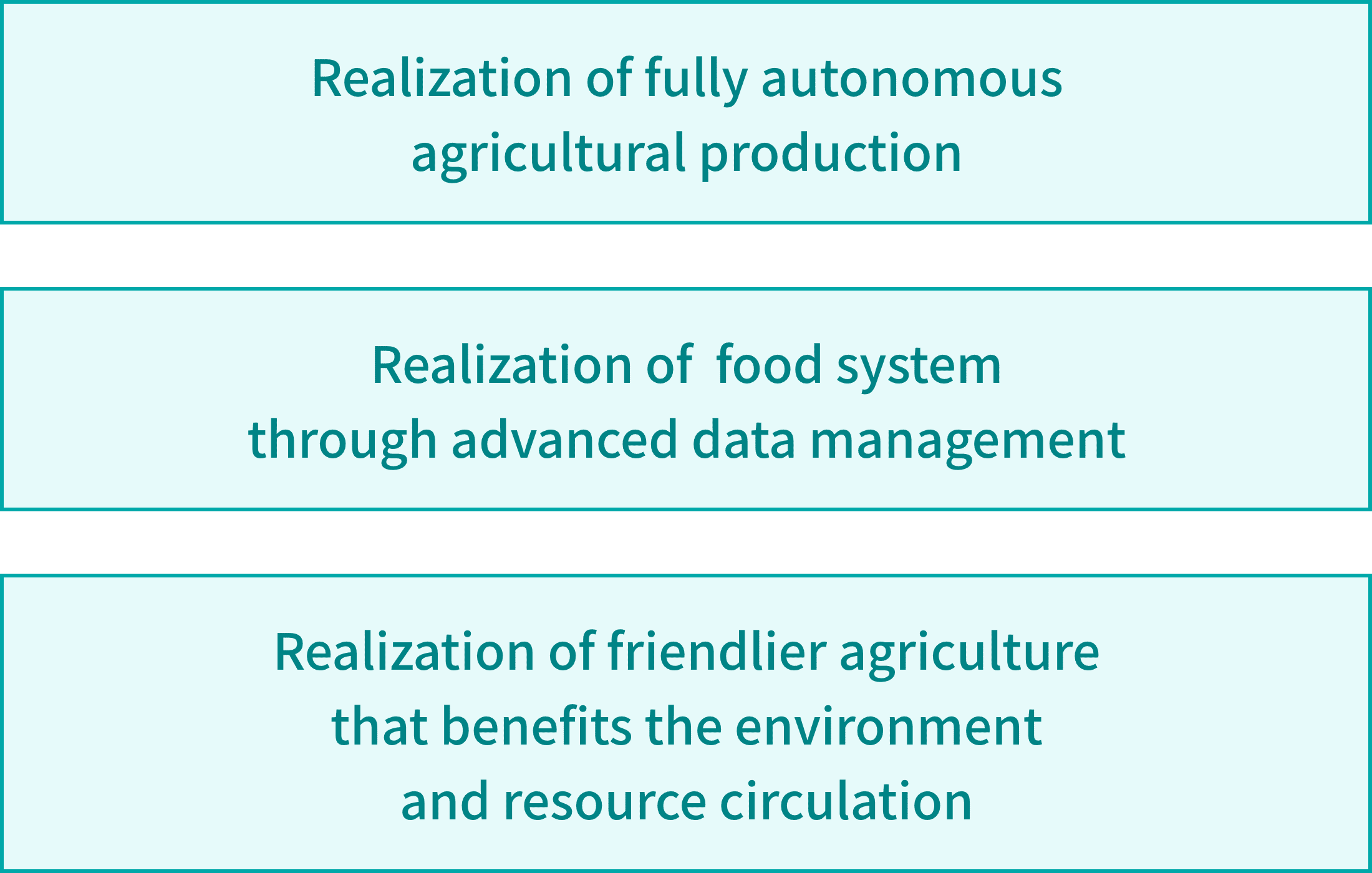 Realization of fully autonomous agricultural production / Realization of  food system through advanced data management / Realization of friendlier agriculture that benefits the environment and resource circulation