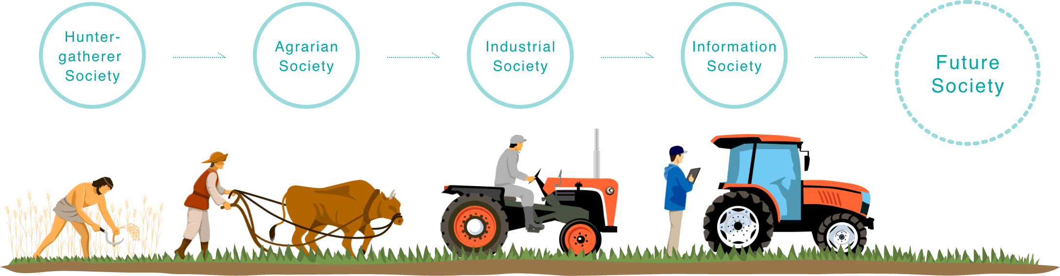 Hunter-gatherer Society → Agrarian Society → Industrial Society → Information Society → Future Society