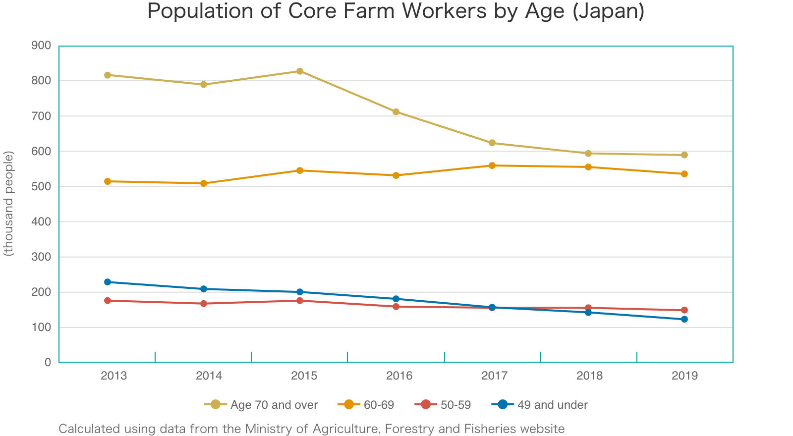 Population of Core Farm Workers by Age (Japan)