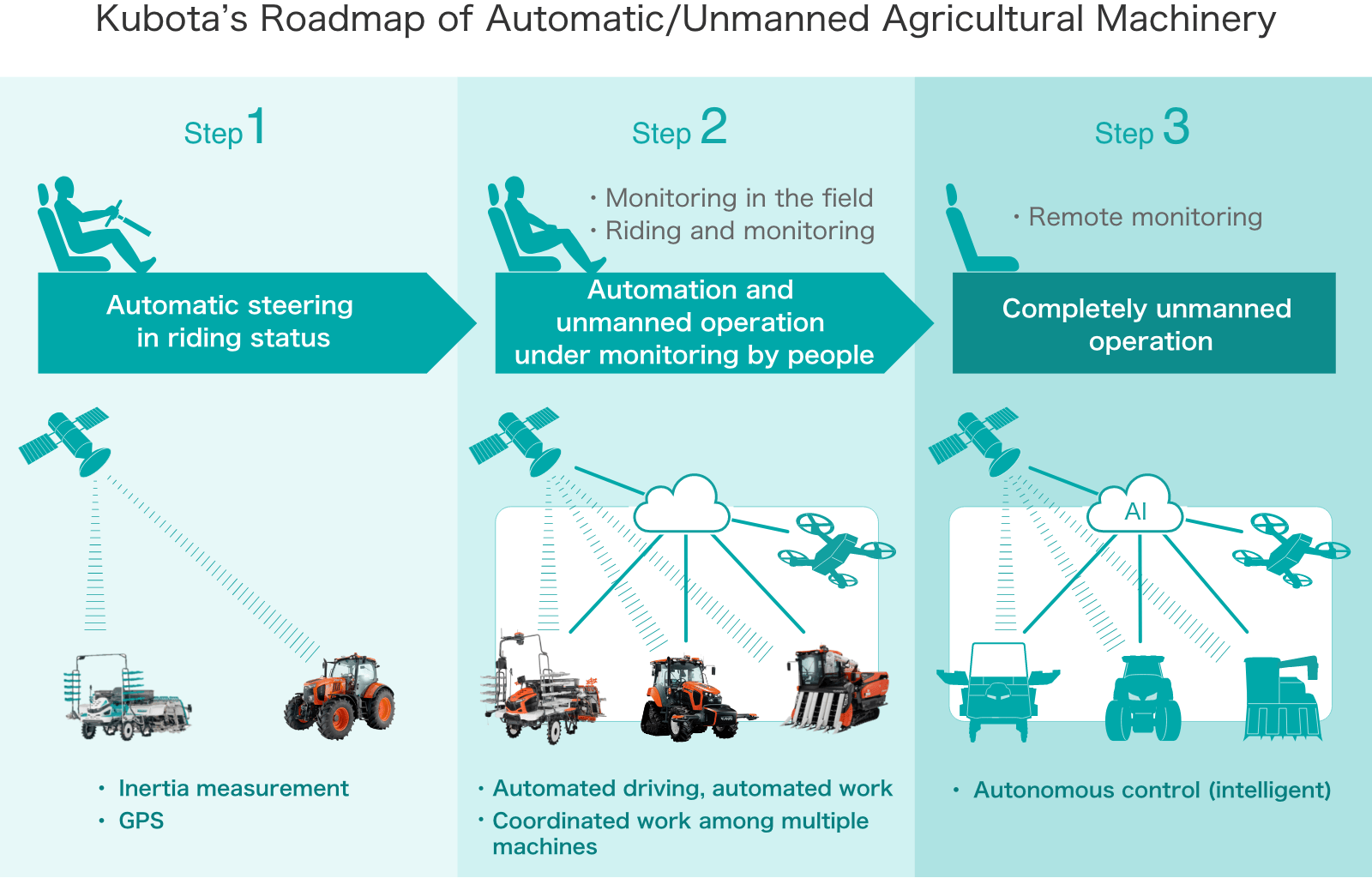 Kubota's Roadmap of Automatic/Unmanned Agricultural Machinery