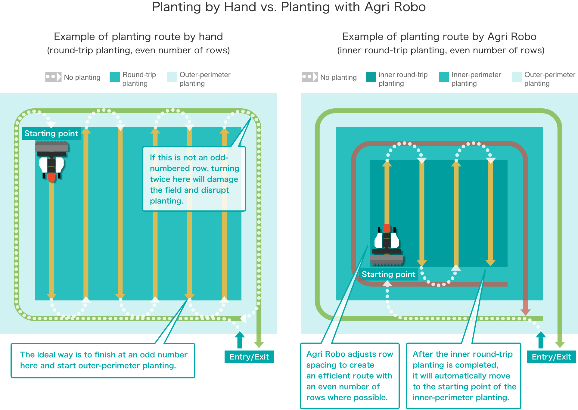 Planting by Hand vs. Planting with Agri Robo