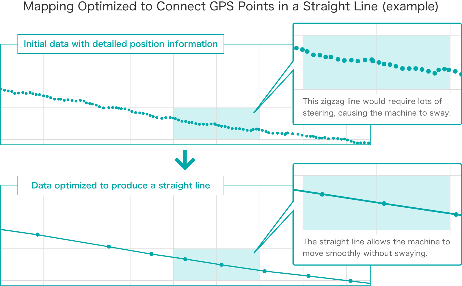 Mapping Optimized to Connect GPS Points in a Straight Line (example)