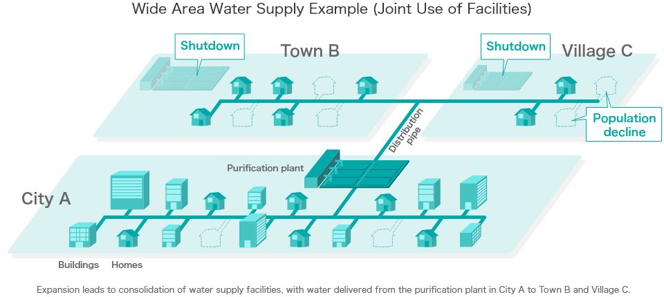 Wide Area Water Supply Example (Joint Use of Facilities)