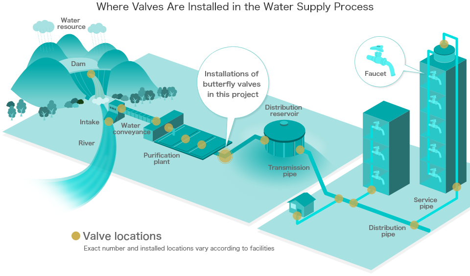Where Valves Are Installed in the Water Supply Process