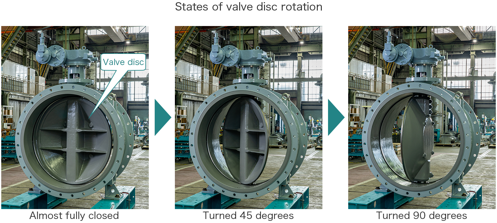 States of valve disc rotation