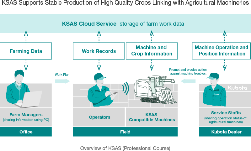 KSAS Supports Stable Production of High Quality Crops Linkng with Agricultural Machineries