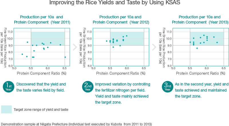 Improving the Rice Yields and Taste by Using KSAS