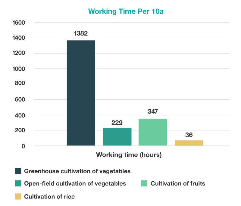 Working Time Per 10a