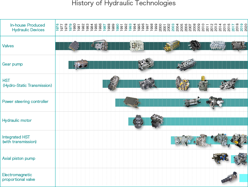 History of Hydraulic Technologies