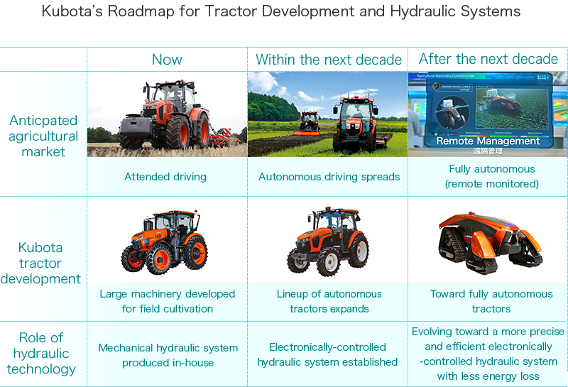 Kubota’s Roadmap for Tractor Development and Hydraulic Systems