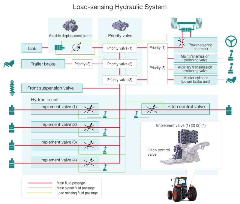 Load-sensing Hydraulic System
