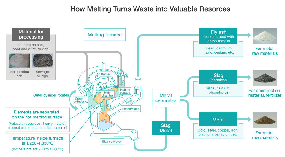Diagram of How Melting Turns Waste into Organic Matter