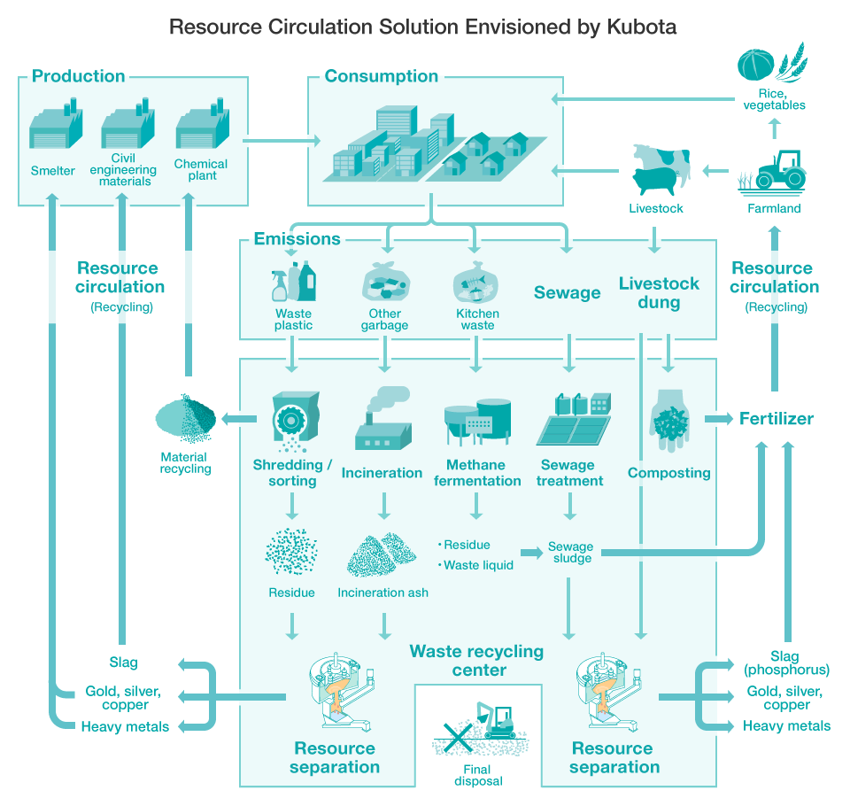 Diagram of Resource Circulation Solution Envisioned by Kubota
