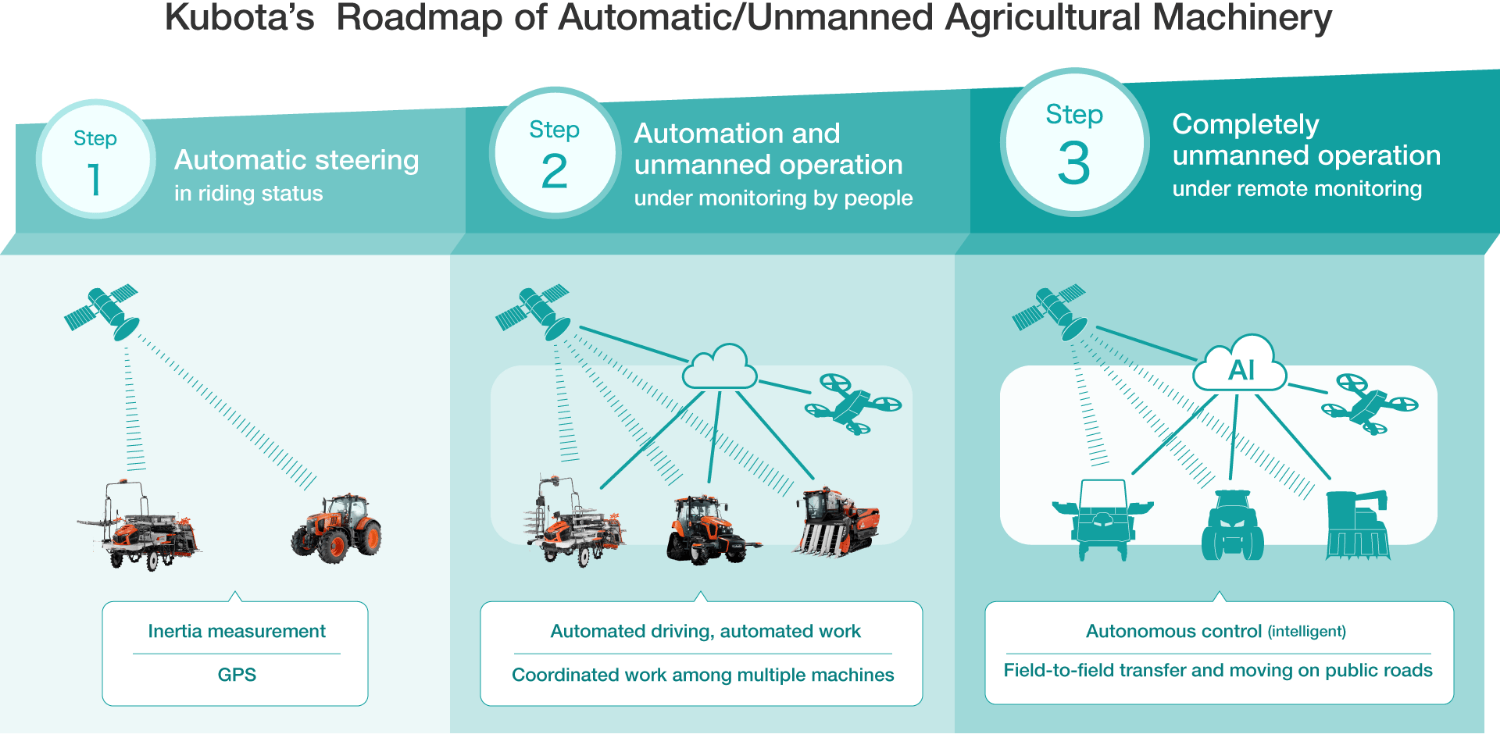 Kubota’s Roadmap of Automatic/Unmanned Agricultural Machinery