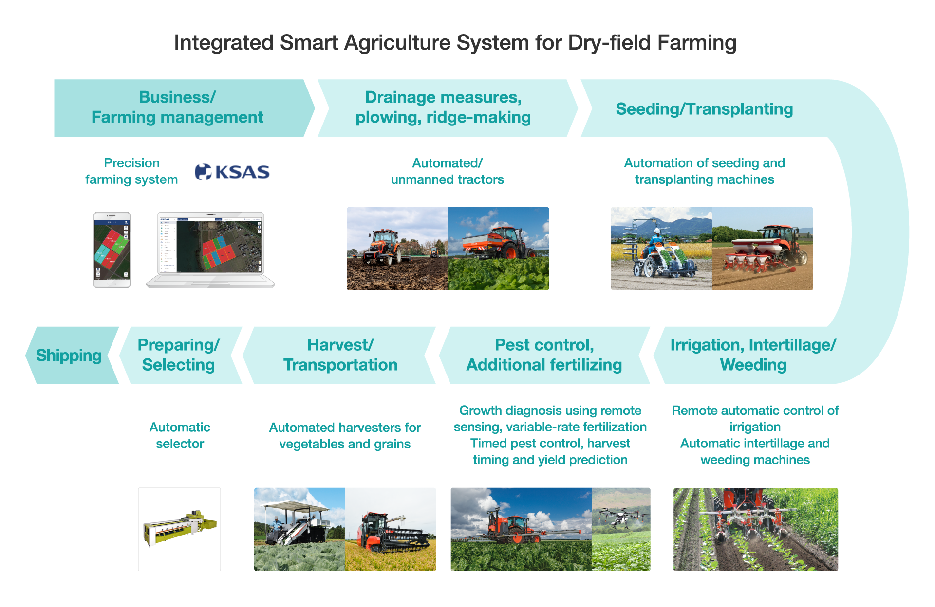 Integrated Smart Agriculture System for Dry-field Farming