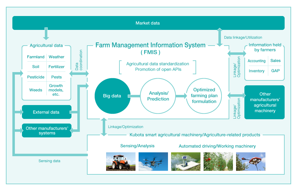 Kubota's Vision for Future Smart Agriculture Solutions