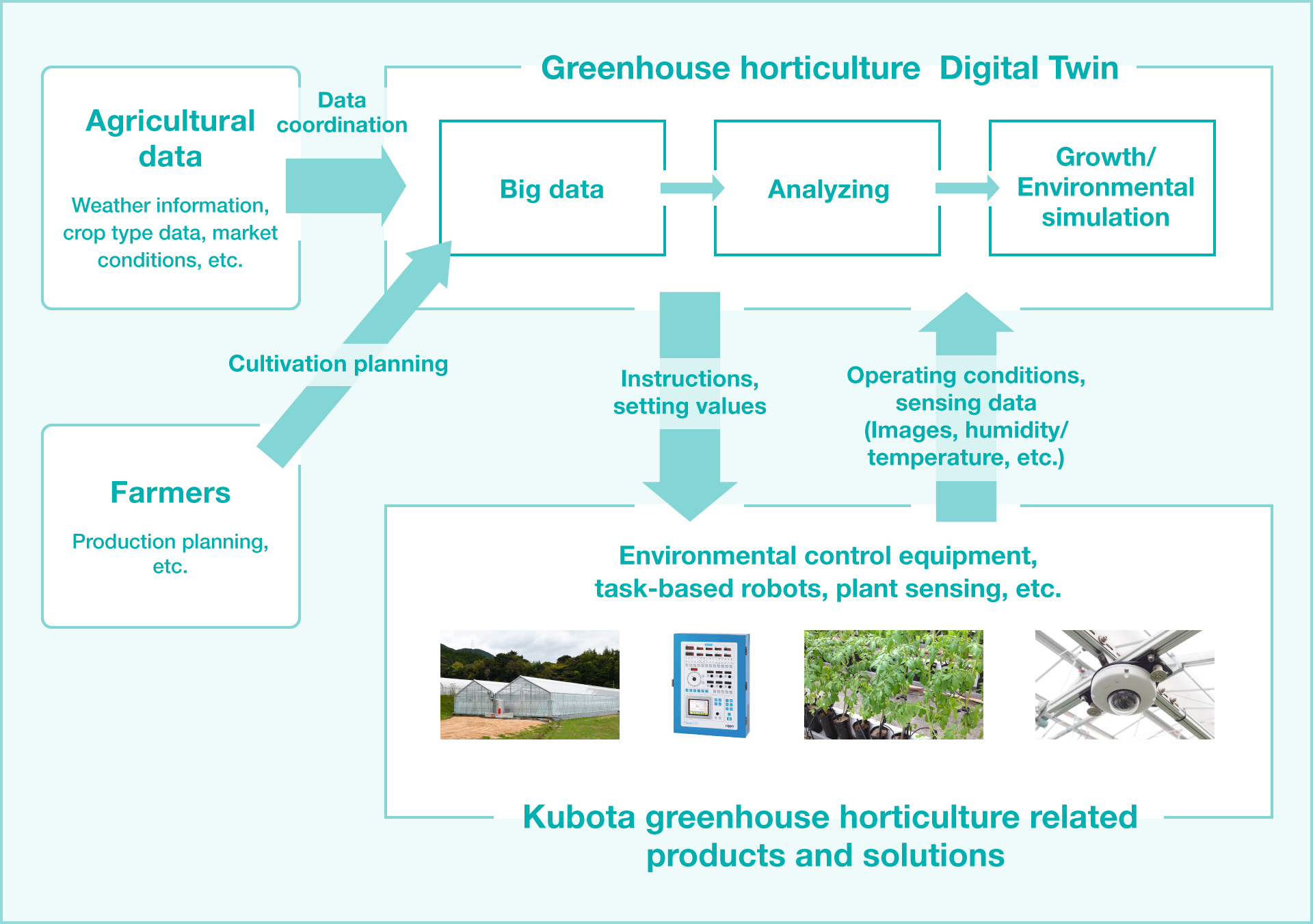 Kubota’s Vision for Greenhouse Horticulture