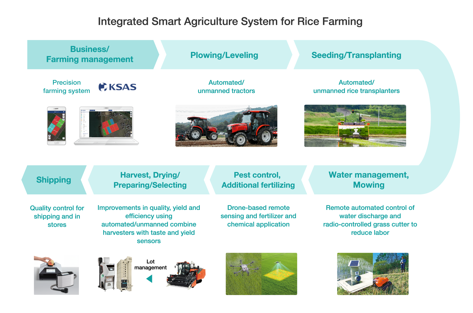 Integrated Smart Agriculture System for Rice Farming