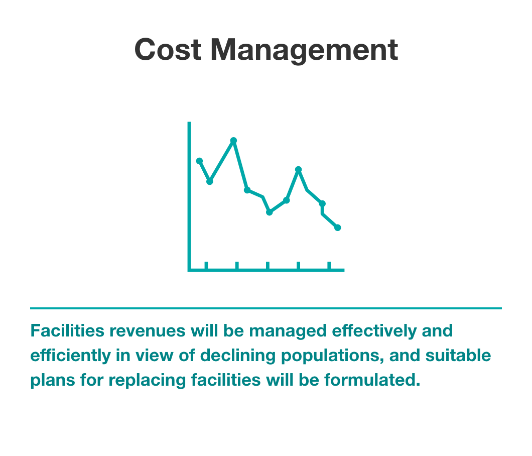 Cost Management Facilities revenues will be managed effectively and efficiently in view of declining populations, and suitable plans for replacing facilities will be formulated.